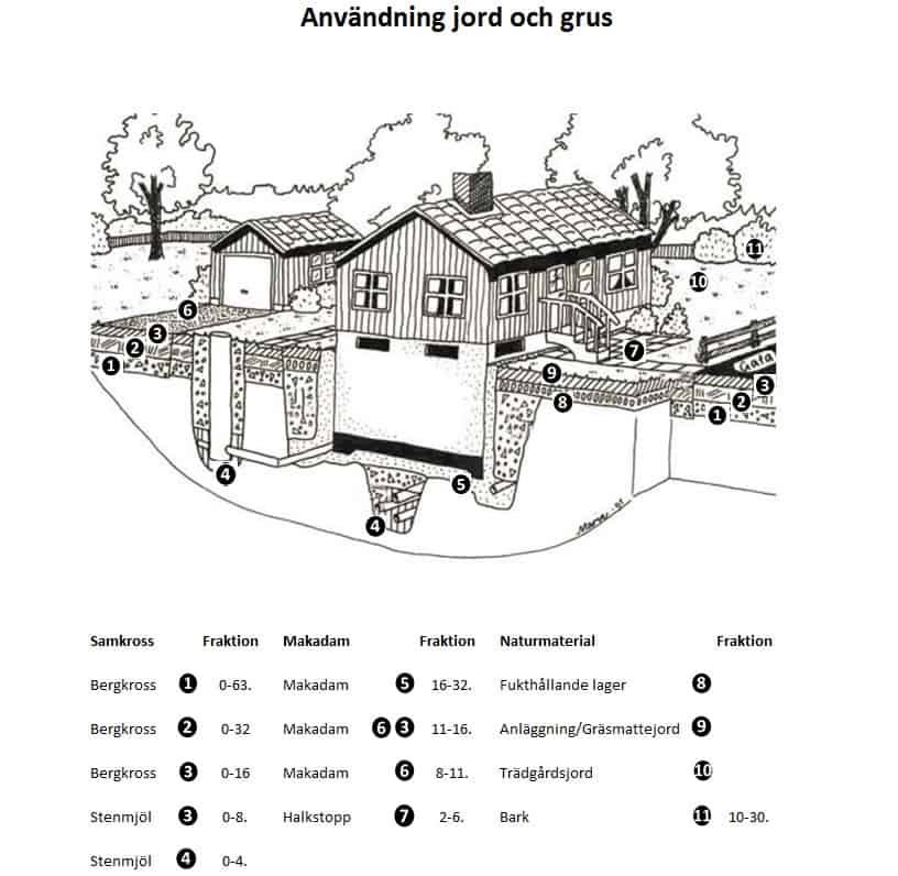 Användning Jord & Grus